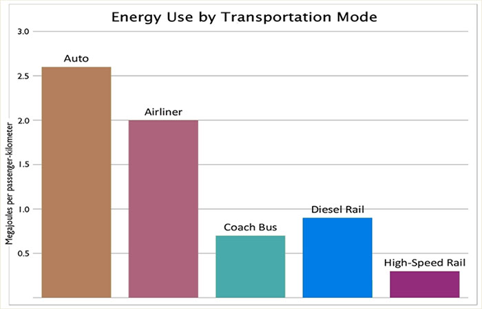 environment benefit of high  speed rail 